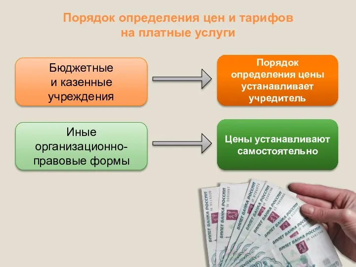 Порядок определения цен и тарифов на платные услуги Бюджетные и