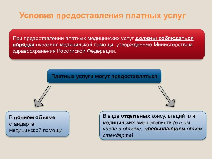 Условия предоставления платных услуг При предоставлении платных медицинских услуг должны