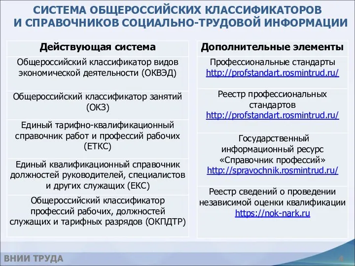 СИСТЕМА ОБЩЕРОССИЙСКИХ КЛАССИФИКАТОРОВ И СПРАВОЧНИКОВ СОЦИАЛЬНО-ТРУДОВОЙ ИНФОРМАЦИИ ВНИИ ТРУДА