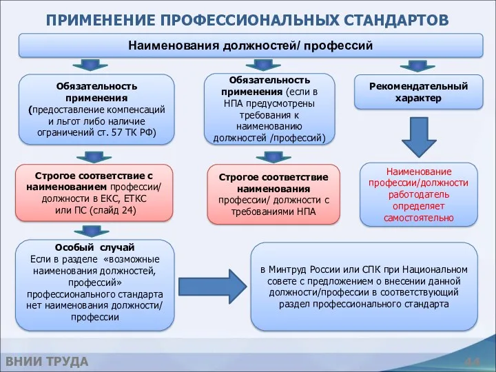 ПРИМЕНЕНИЕ ПРОФЕССИОНАЛЬНЫХ СТАНДАРТОВ Наименования должностей/ профессий Обязательность применения (предоставление компенсаций