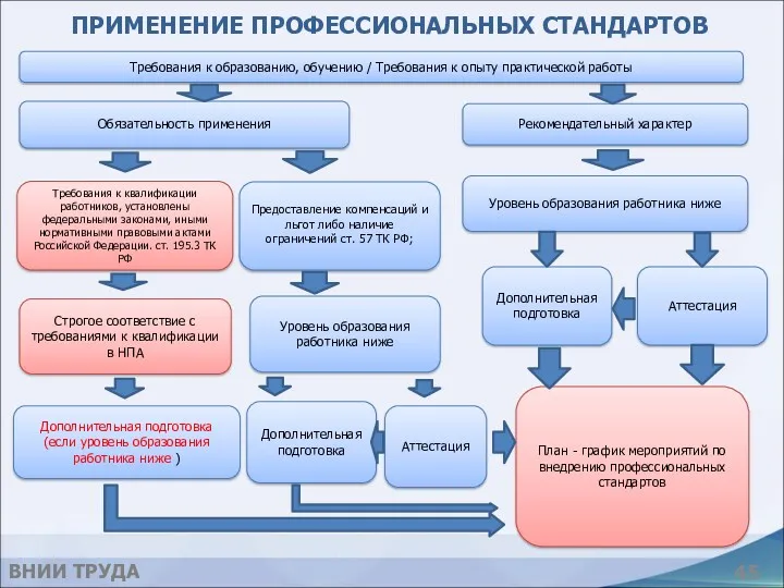 ПРИМЕНЕНИЕ ПРОФЕССИОНАЛЬНЫХ СТАНДАРТОВ Требования к образованию, обучению / Требования к