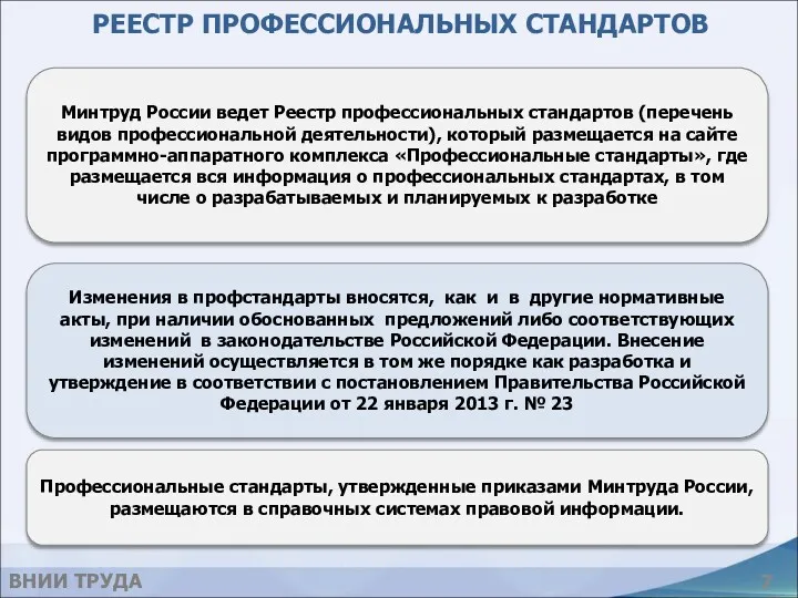 РЕЕСТР ПРОФЕССИОНАЛЬНЫХ СТАНДАРТОВ Минтруд России ведет Реестр профессиональных стандартов (перечень