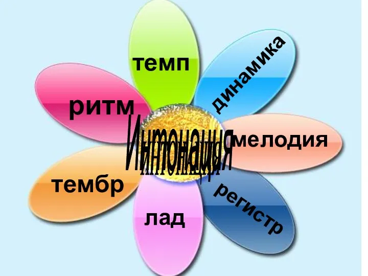 мелодия ритм тембр лад темп динамика регистр Интонация ИНТОНАЦИЯ