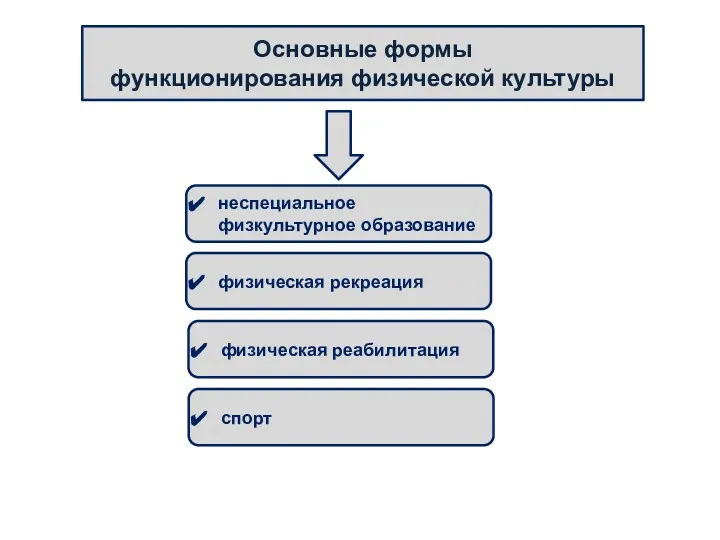 Основные формы функционирования физической культуры неспециальное физкультурное образование физическая рекреация физическая реабилитация спорт