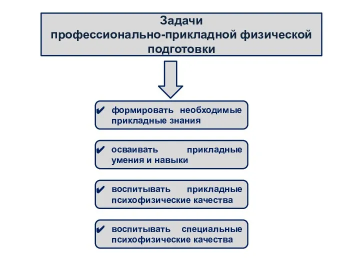 Задачи профессионально-прикладной физической подготовки формировать необходимые прикладные знания осваивать прикладные