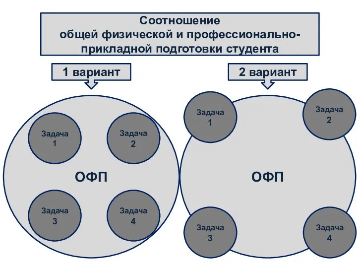 Соотношение общей физической и профессионально-прикладной подготовки студента 1 вариант 2