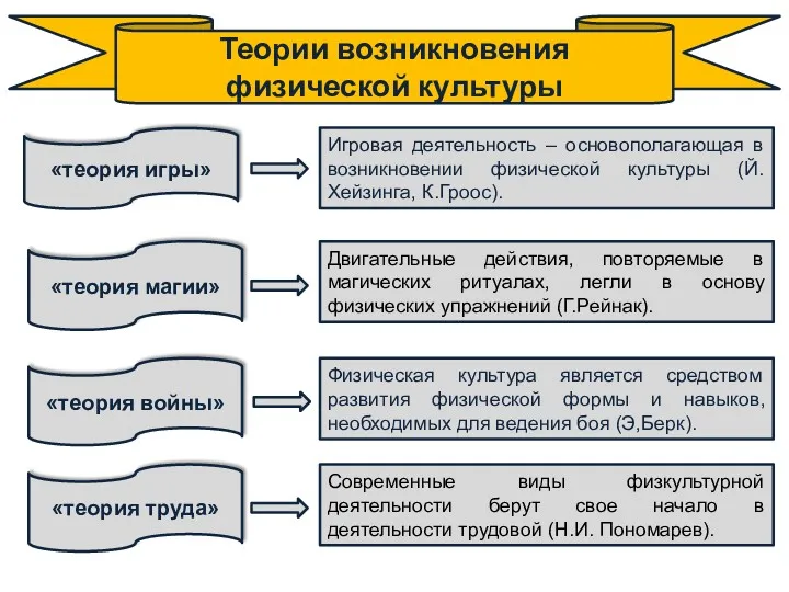 Теории возникновения физической культуры «теория игры» «теория магии» «теория войны»