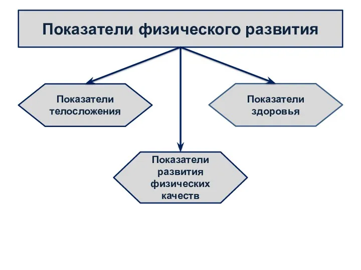 Показатели физического развития Показатели телосложения Показатели здоровья Показатели развития физических качеств