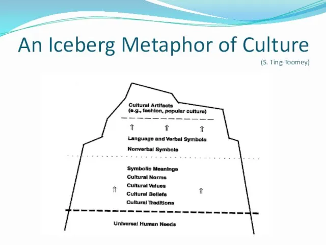 An Iceberg Metaphor of Culture (S. Ting-Toomey)