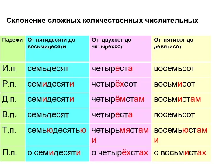 Склонение сложных количественных числительных