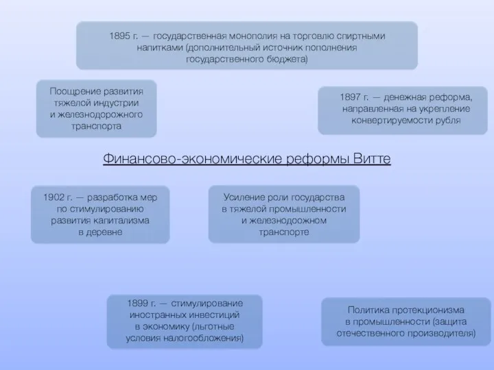 Финансово-экономические реформы Витте Поощрение развития тяжелой индустрии и железнодорожного транспорта