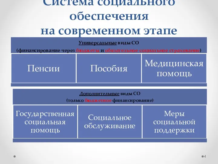 Система социального обеспечения на современном этапе