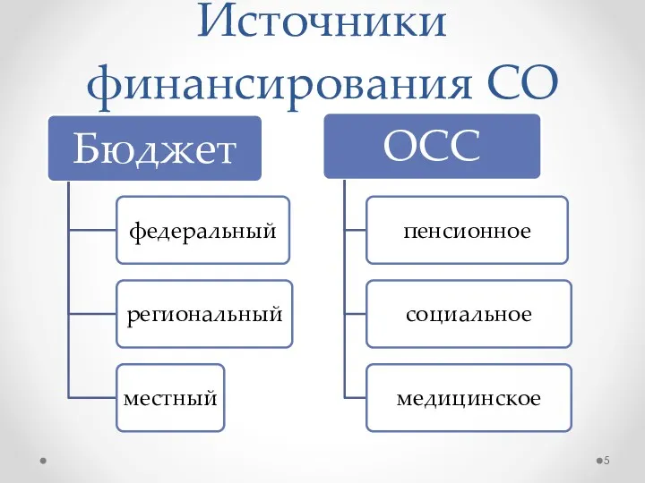 Источники финансирования СО