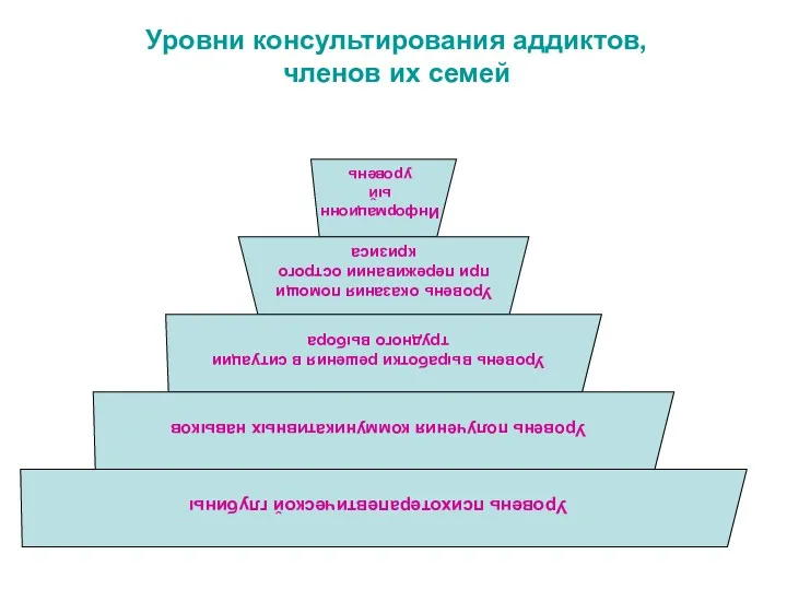 Уровни консультирования аддиктов, членов их семей