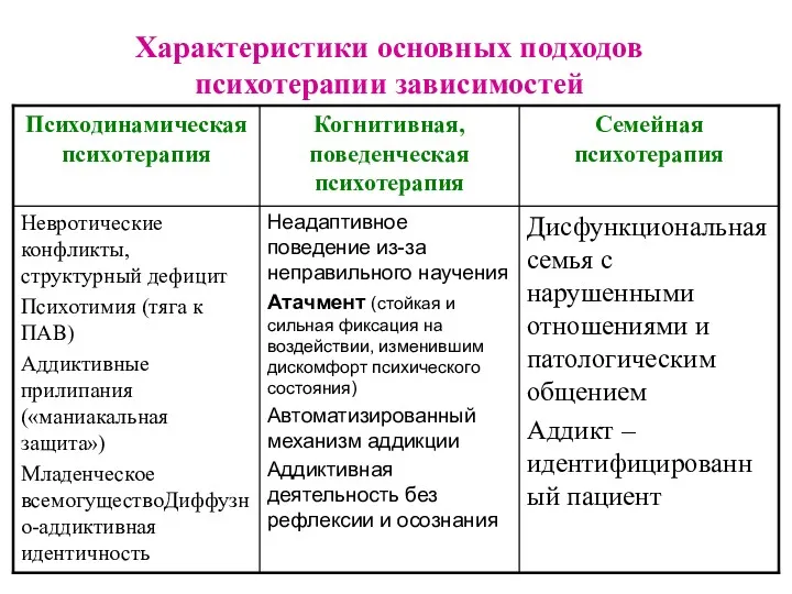 Характеристики основных подходов психотерапии зависимостей