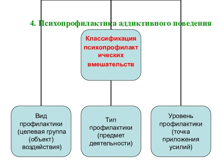 4. Психопрофилактика аддиктивного поведения