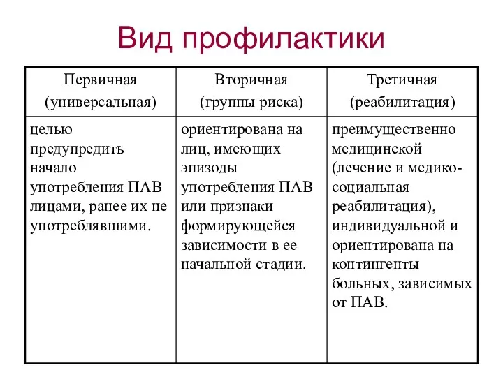 Вид профилактики