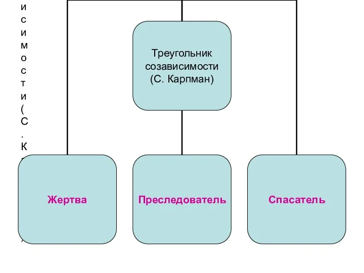 Треугольник созависимости (С. Карпман)