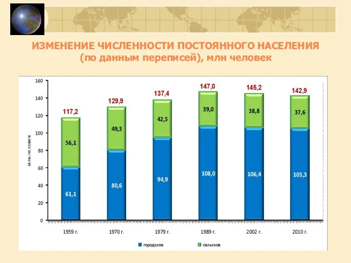 ИЗМЕНЕНИЕ ЧИСЛЕННОСТИ ПОСТОЯННОГО НАСЕЛЕНИЯ (по данным переписей), млн человек