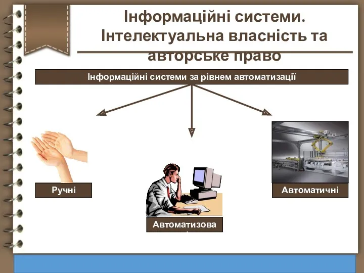 Інформаційні системи за рівнем автоматизації http://vsimppt.com.ua/ Інформаційні системи. Інтелектуальна власність та авторське право Ручні Автоматизовані Автоматичні