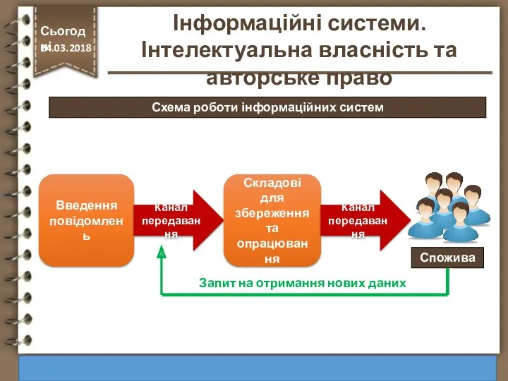 Схема роботи інформаційних систем http://vsimppt.com.ua/ Сьогодні 24.03.2018 Інформаційні системи. Інтелектуальна власність та авторське