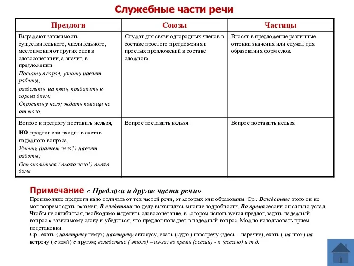 Служебные части речи Примечание « Предлоги и другие части речи»