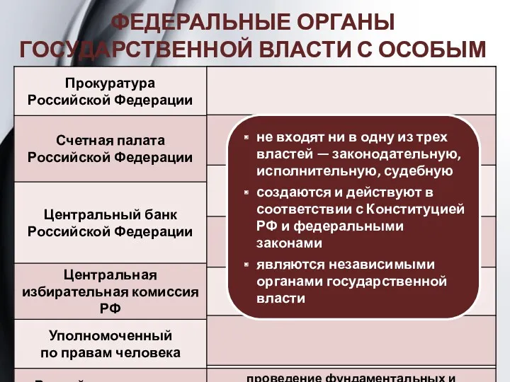 ФЕДЕРАЛЬНЫЕ ОРГАНЫ ГОСУДАРСТВЕННОЙ ВЛАСТИ С ОСОБЫМ СТАТУСОМ ОПРЕДЕЛИТЕ: полномочия правила