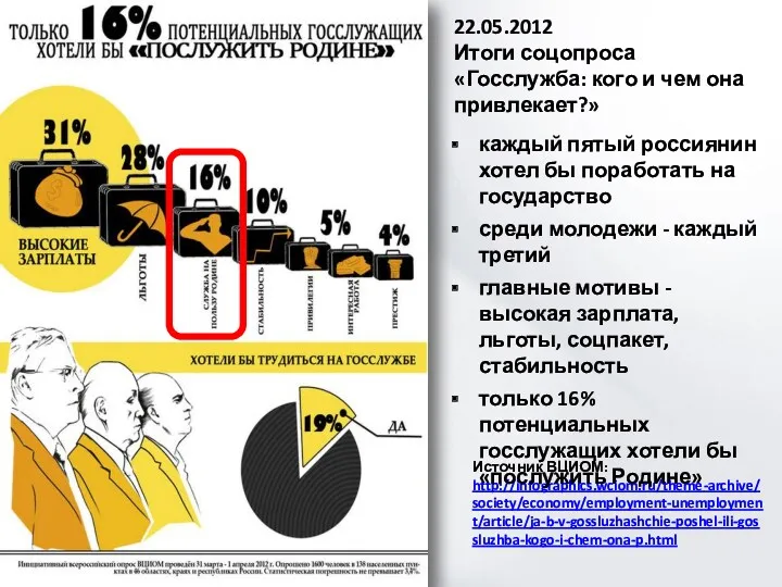 22.05.2012 Итоги соцопроса «Госслужба: кого и чем она привлекает?» Источник