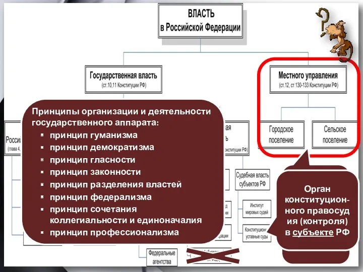 Не входят в систему органов государст-венной власти Орган конституцион-ного правосудия