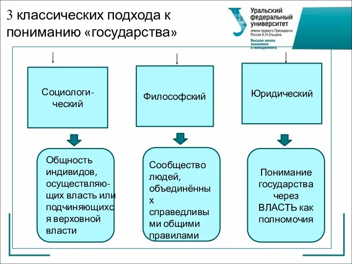 3 классических подхода к пониманию «государства» Социологи-ческий Юридический Философский Понимание