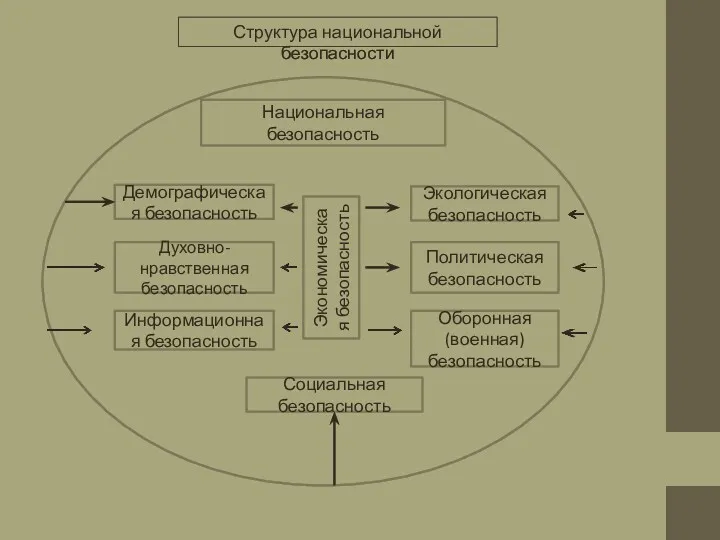 Национальная безопасность Экономическая безопасность Демографическая безопасность Духовно-нравственная безопасность Информационная безопасность