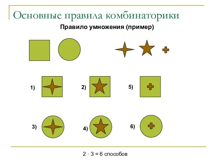 Основные правила комбинаторики Правило умножения (пример) 1) 3) 5) 6) 2 · 3 = 6 способов