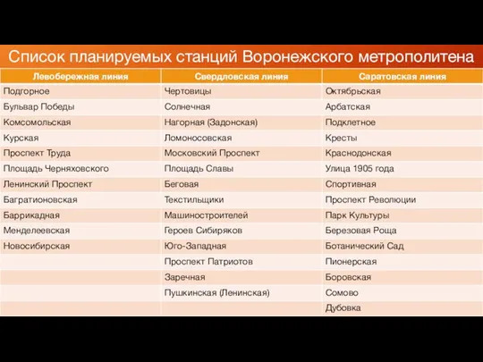 Список планируемых станций Воронежского метрополитена