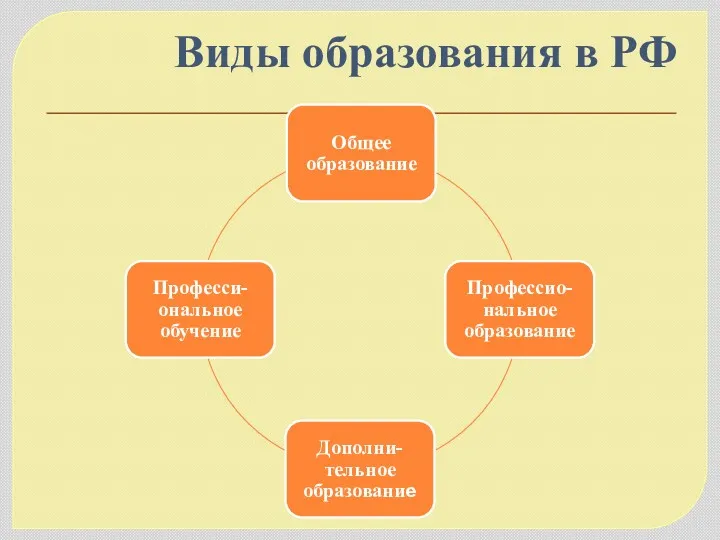 Виды образования в РФ