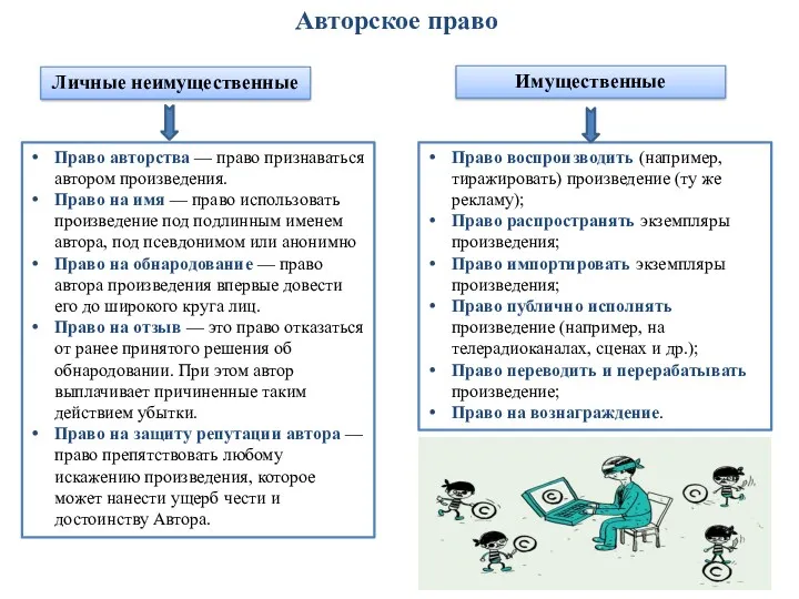 Авторское право Личные неимущественные Имущественные Право авторства — право признаваться