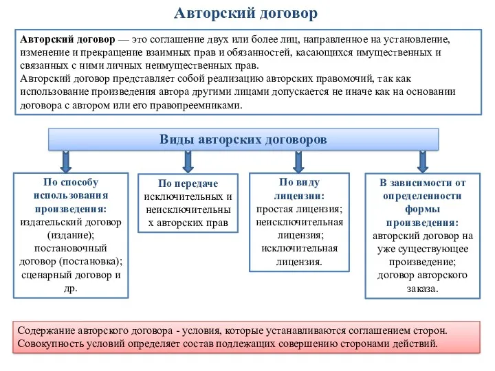 Авторский договор Авторский договор — это соглашение двух или более