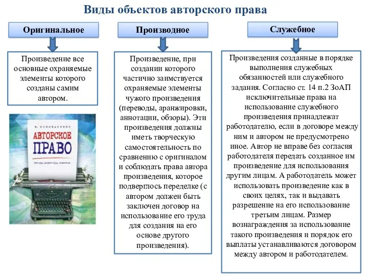 Виды объектов авторского права Произведение все основные охраняемые элементы которого