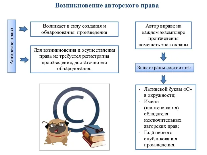 Возникновение авторского права Авторское право Возникает в силу создания и