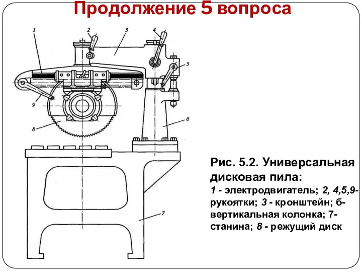 Продолжение 5 вопроса Рис. 5.2. Универсальная дисковая пила: 1 -