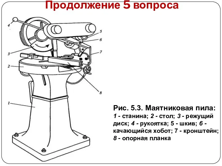 Продолжение 5 вопроса Рис. 5.3. Маятниковая пила: 1 - станина;