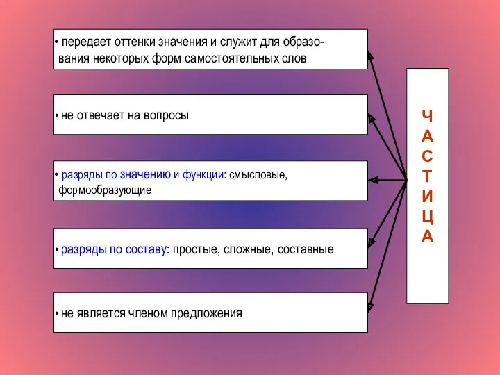 передает оттенки значения и служит для образо- вания некоторых форм