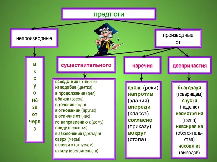 предлоги непроизводные производные от в к с у о на