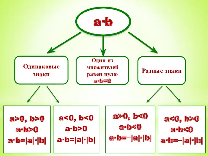 a∙b Одинаковые знаки Один из множителей равен нулю a∙b=0 Разные