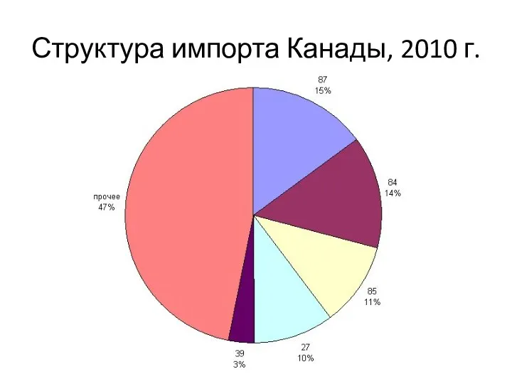 Структура импорта Канады, 2010 г.