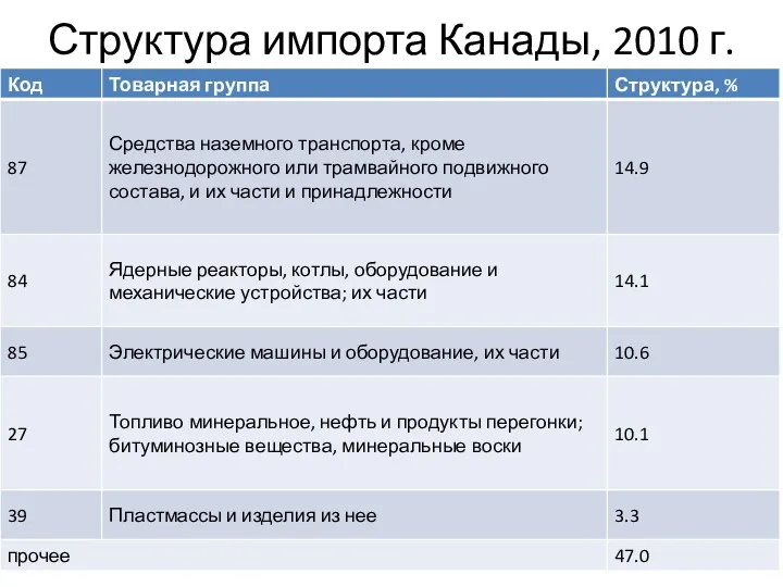 Структура импорта Канады, 2010 г.