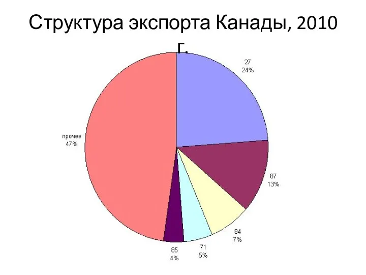 Структура экспорта Канады, 2010 г.