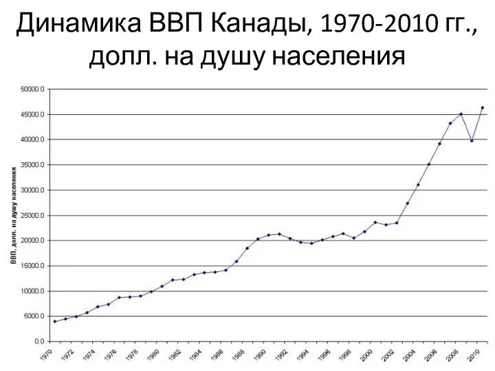 Динамика ВВП Канады, 1970-2010 гг., долл. на душу населения