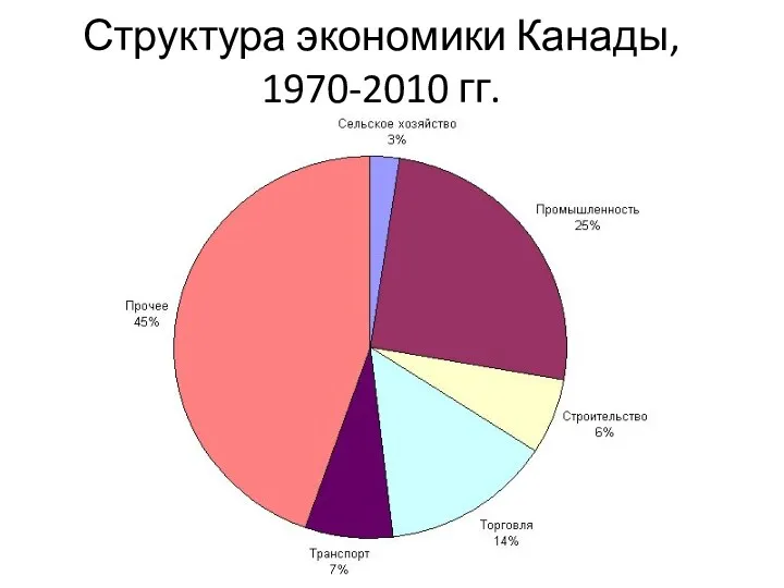 Структура экономики Канады, 1970-2010 гг.