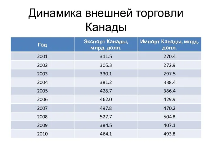 Динамика внешней торговли Канады