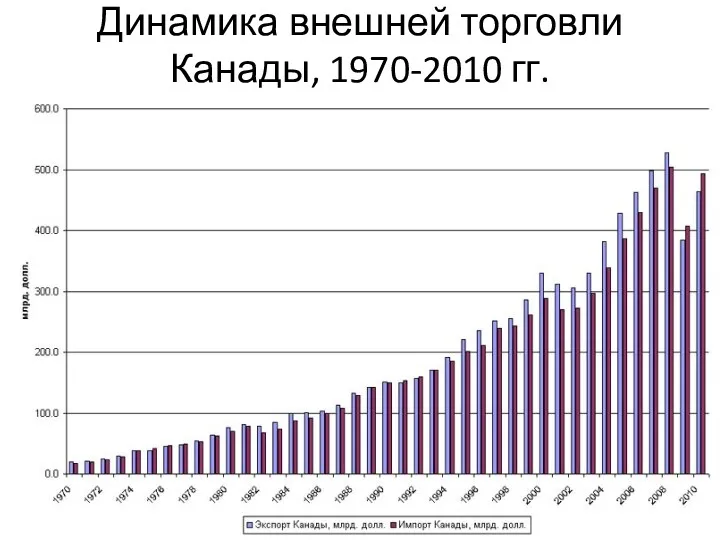 Динамика внешней торговли Канады, 1970-2010 гг.